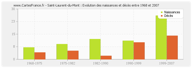 Saint-Laurent-du-Mont : Evolution des naissances et décès entre 1968 et 2007