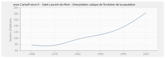 Saint-Laurent-du-Mont : Interpolation cubique de l'évolution de la population