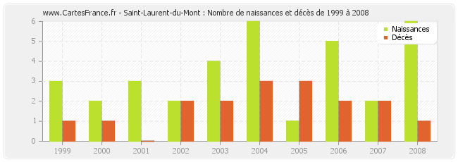 Saint-Laurent-du-Mont : Nombre de naissances et décès de 1999 à 2008