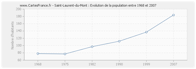 Population Saint-Laurent-du-Mont