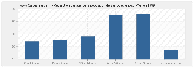 Répartition par âge de la population de Saint-Laurent-sur-Mer en 1999
