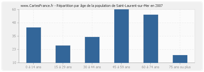 Répartition par âge de la population de Saint-Laurent-sur-Mer en 2007