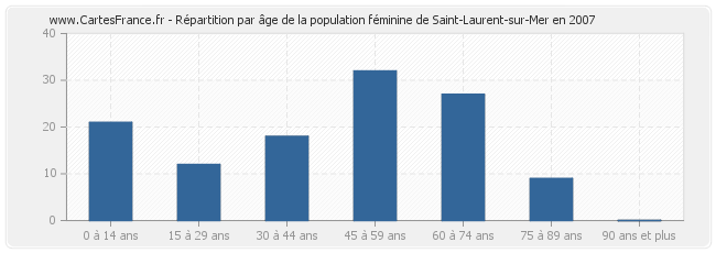 Répartition par âge de la population féminine de Saint-Laurent-sur-Mer en 2007