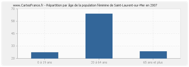 Répartition par âge de la population féminine de Saint-Laurent-sur-Mer en 2007