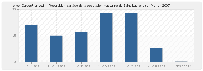 Répartition par âge de la population masculine de Saint-Laurent-sur-Mer en 2007