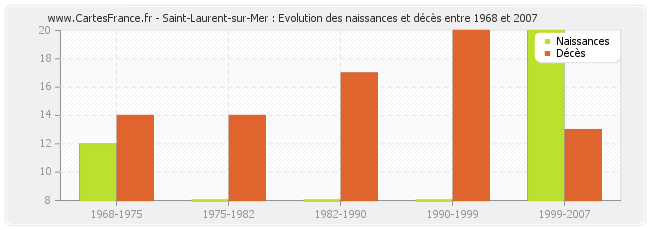 Saint-Laurent-sur-Mer : Evolution des naissances et décès entre 1968 et 2007