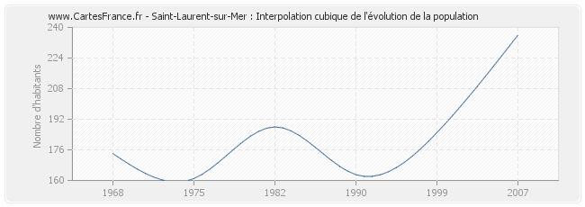 Saint-Laurent-sur-Mer : Interpolation cubique de l'évolution de la population