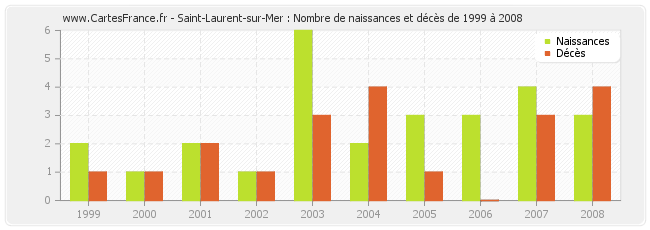 Saint-Laurent-sur-Mer : Nombre de naissances et décès de 1999 à 2008
