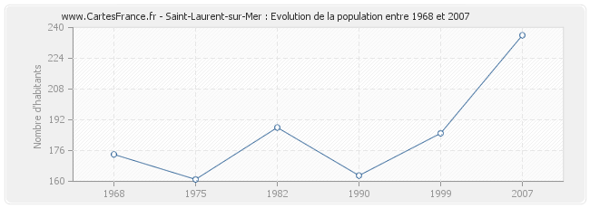 Population Saint-Laurent-sur-Mer