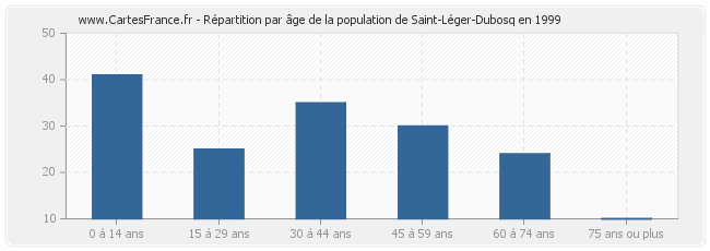 Répartition par âge de la population de Saint-Léger-Dubosq en 1999