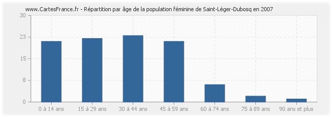 Répartition par âge de la population féminine de Saint-Léger-Dubosq en 2007