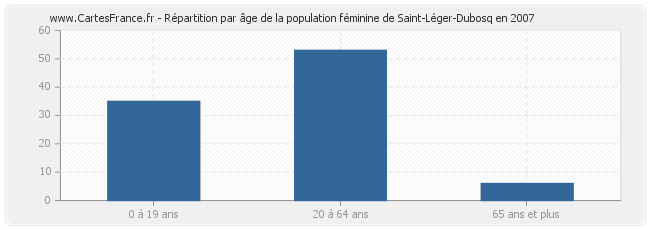 Répartition par âge de la population féminine de Saint-Léger-Dubosq en 2007