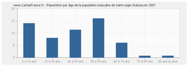 Répartition par âge de la population masculine de Saint-Léger-Dubosq en 2007