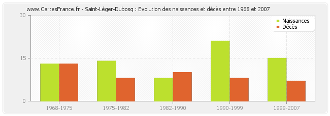 Saint-Léger-Dubosq : Evolution des naissances et décès entre 1968 et 2007