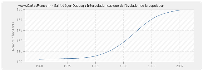 Saint-Léger-Dubosq : Interpolation cubique de l'évolution de la population