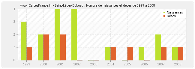 Saint-Léger-Dubosq : Nombre de naissances et décès de 1999 à 2008