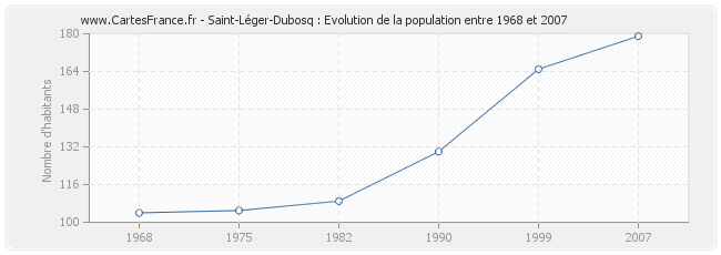 Population Saint-Léger-Dubosq