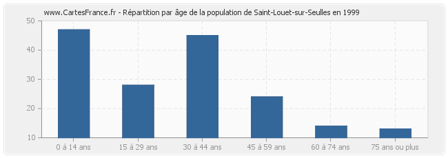 Répartition par âge de la population de Saint-Louet-sur-Seulles en 1999
