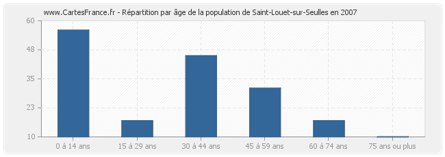 Répartition par âge de la population de Saint-Louet-sur-Seulles en 2007