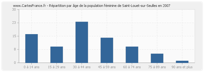 Répartition par âge de la population féminine de Saint-Louet-sur-Seulles en 2007