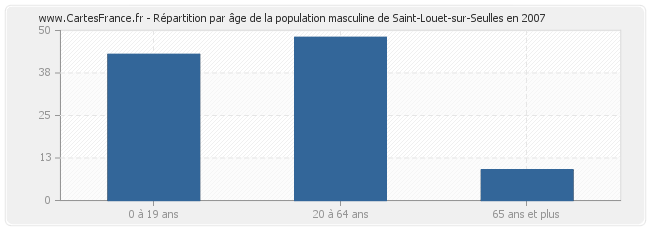 Répartition par âge de la population masculine de Saint-Louet-sur-Seulles en 2007