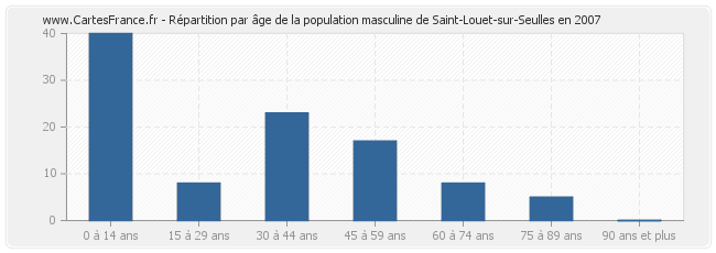 Répartition par âge de la population masculine de Saint-Louet-sur-Seulles en 2007
