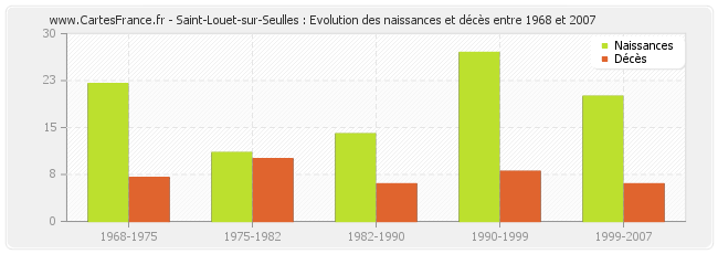 Saint-Louet-sur-Seulles : Evolution des naissances et décès entre 1968 et 2007
