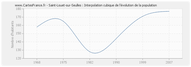 Saint-Louet-sur-Seulles : Interpolation cubique de l'évolution de la population