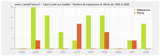 Saint-Louet-sur-Seulles : Nombre de naissances et décès de 1999 à 2008