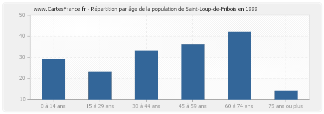 Répartition par âge de la population de Saint-Loup-de-Fribois en 1999