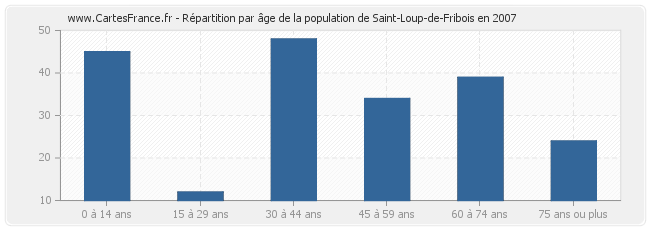 Répartition par âge de la population de Saint-Loup-de-Fribois en 2007