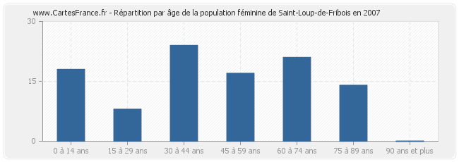 Répartition par âge de la population féminine de Saint-Loup-de-Fribois en 2007