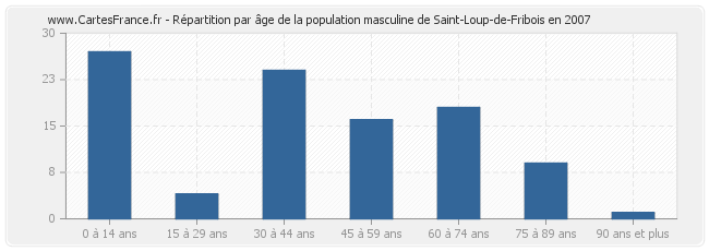 Répartition par âge de la population masculine de Saint-Loup-de-Fribois en 2007