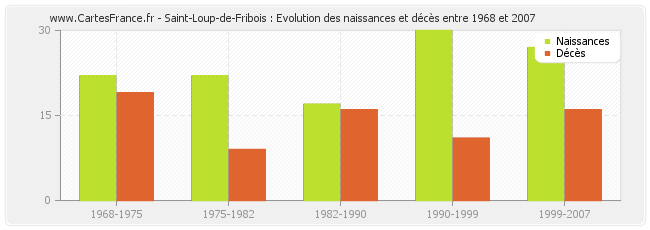 Saint-Loup-de-Fribois : Evolution des naissances et décès entre 1968 et 2007