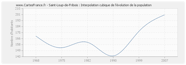 Saint-Loup-de-Fribois : Interpolation cubique de l'évolution de la population