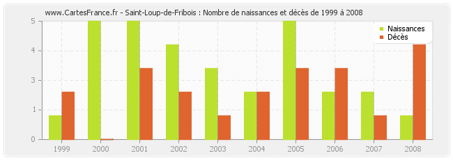 Saint-Loup-de-Fribois : Nombre de naissances et décès de 1999 à 2008