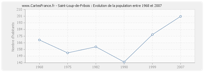Population Saint-Loup-de-Fribois