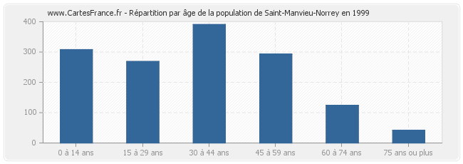 Répartition par âge de la population de Saint-Manvieu-Norrey en 1999