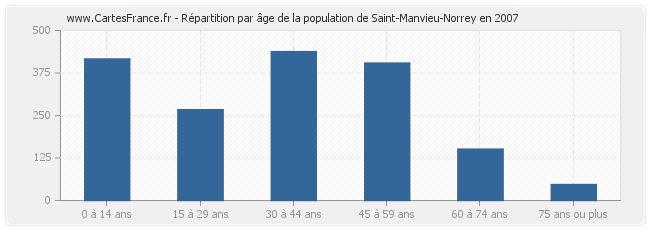 Répartition par âge de la population de Saint-Manvieu-Norrey en 2007
