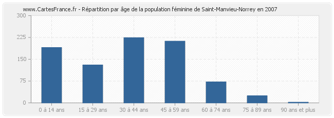 Répartition par âge de la population féminine de Saint-Manvieu-Norrey en 2007