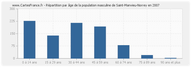 Répartition par âge de la population masculine de Saint-Manvieu-Norrey en 2007