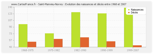 Saint-Manvieu-Norrey : Evolution des naissances et décès entre 1968 et 2007