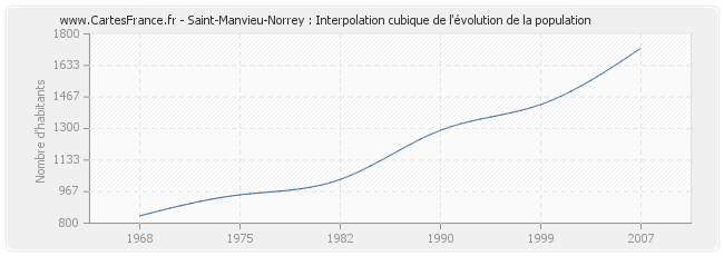 Saint-Manvieu-Norrey : Interpolation cubique de l'évolution de la population
