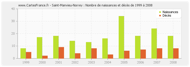 Saint-Manvieu-Norrey : Nombre de naissances et décès de 1999 à 2008