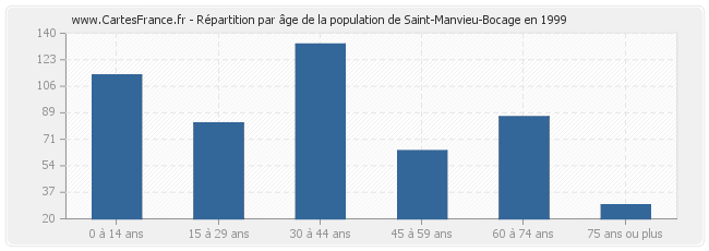 Répartition par âge de la population de Saint-Manvieu-Bocage en 1999