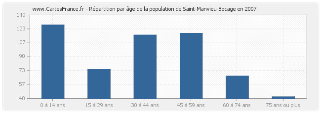 Répartition par âge de la population de Saint-Manvieu-Bocage en 2007