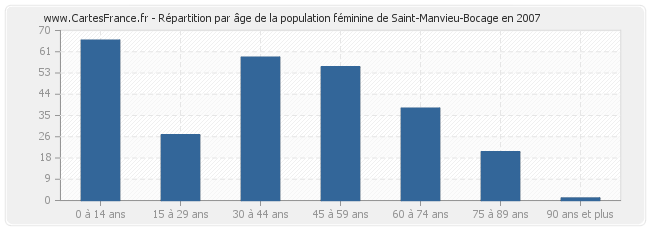Répartition par âge de la population féminine de Saint-Manvieu-Bocage en 2007