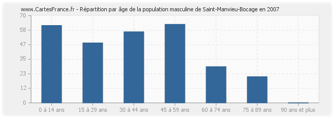Répartition par âge de la population masculine de Saint-Manvieu-Bocage en 2007