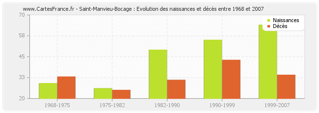 Saint-Manvieu-Bocage : Evolution des naissances et décès entre 1968 et 2007