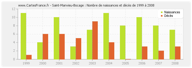 Saint-Manvieu-Bocage : Nombre de naissances et décès de 1999 à 2008